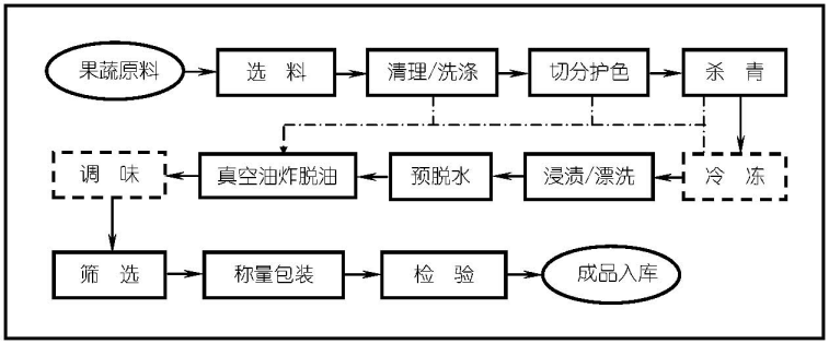 果蔬脆片的標準工藝流程